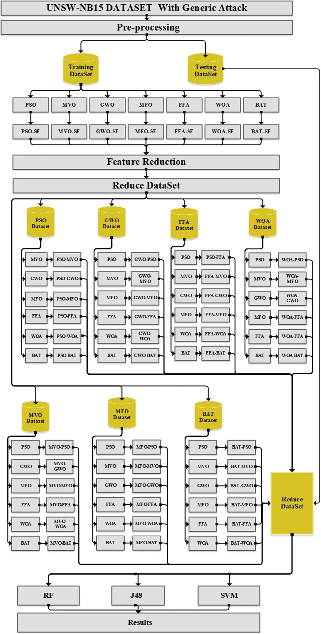 A Hybrid Model Using Bio-Inspired Metaheuristic Algorithms for Network ...