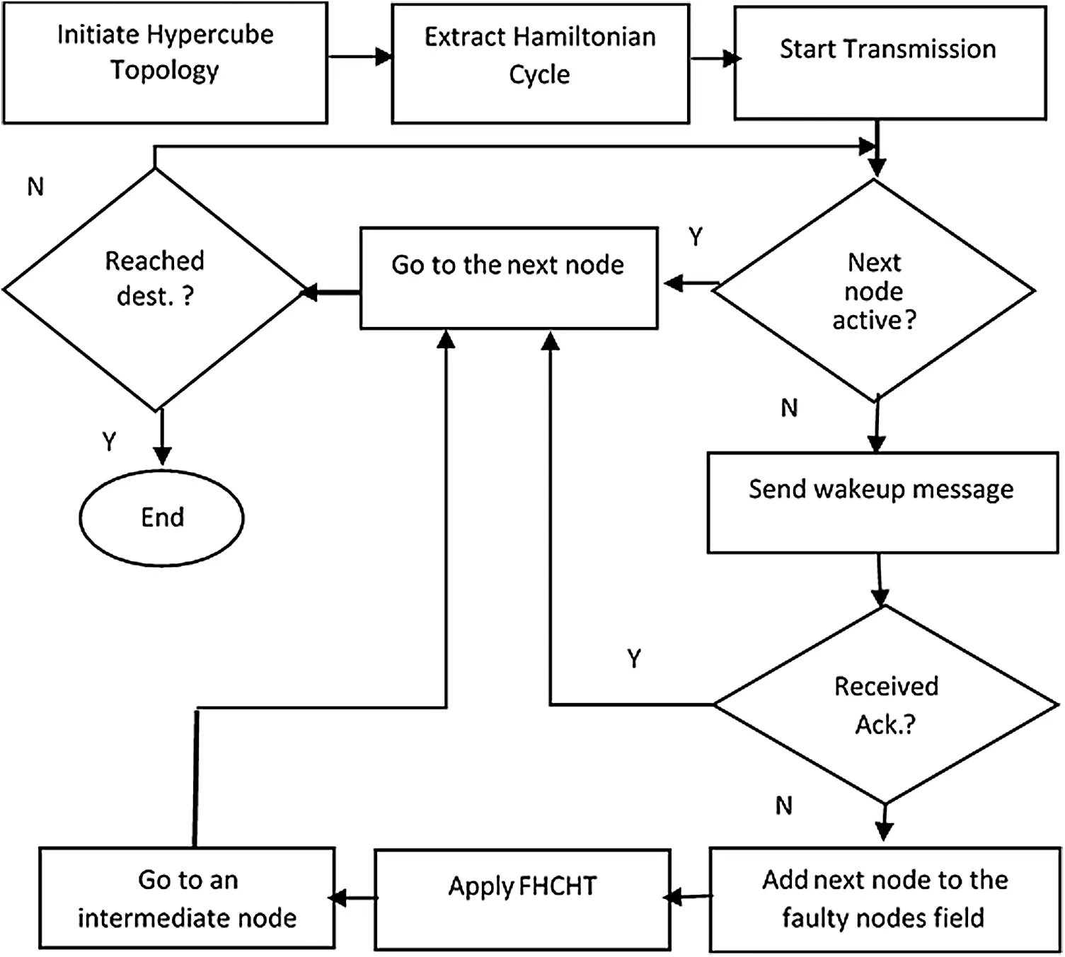 A Fault-Handling Method for the Hamiltonian Cycle in the Hypercube Topology
