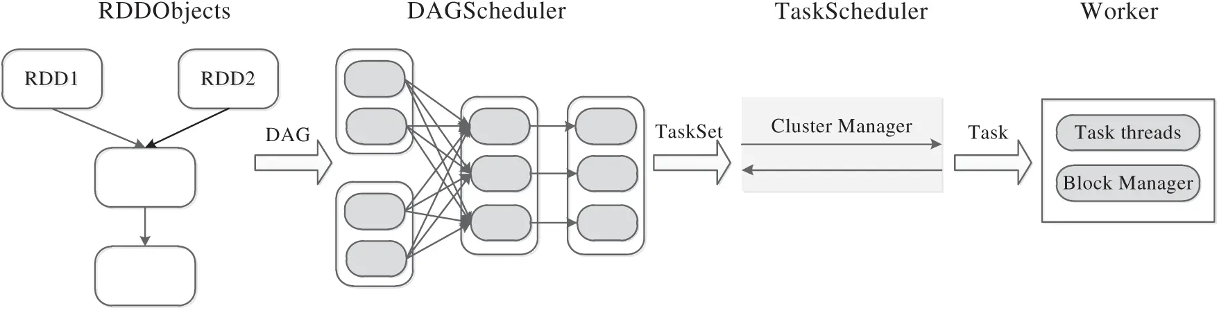 Improving Cache Management with Redundant RDDs Eviction in Spark