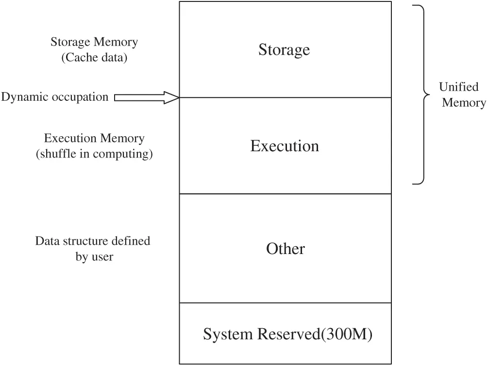 Improving Cache Management with Redundant RDDs Eviction in Spark