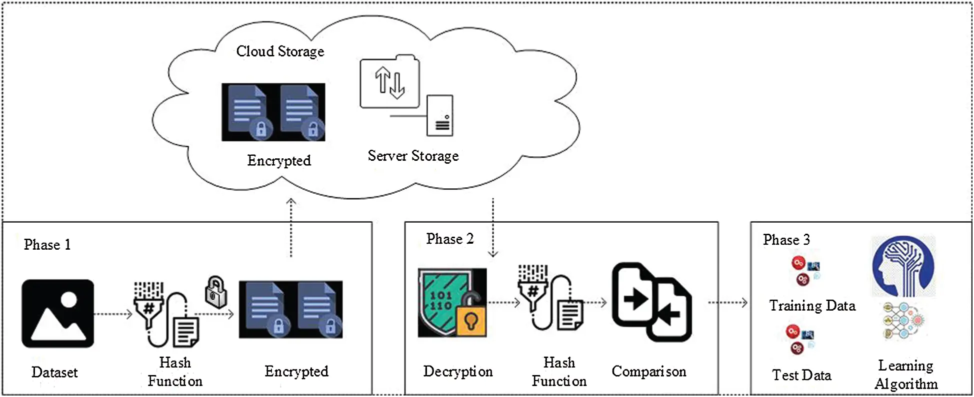 Cryptographic Based Secure Model on Dataset for Deep Learning Algorithms