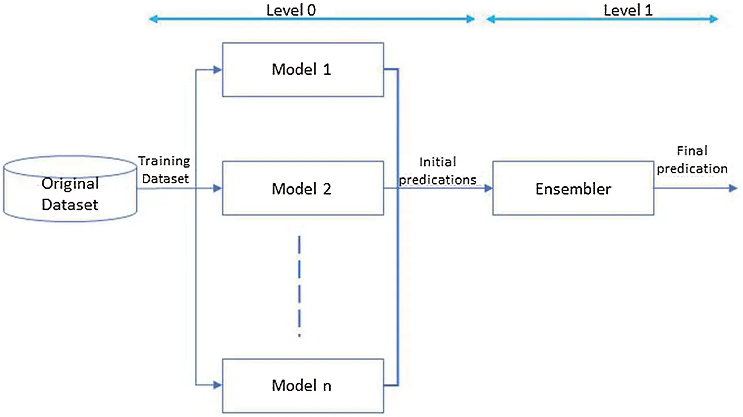 Adaptive Error Curve Learning Ensemble Model for Improving Energy ...