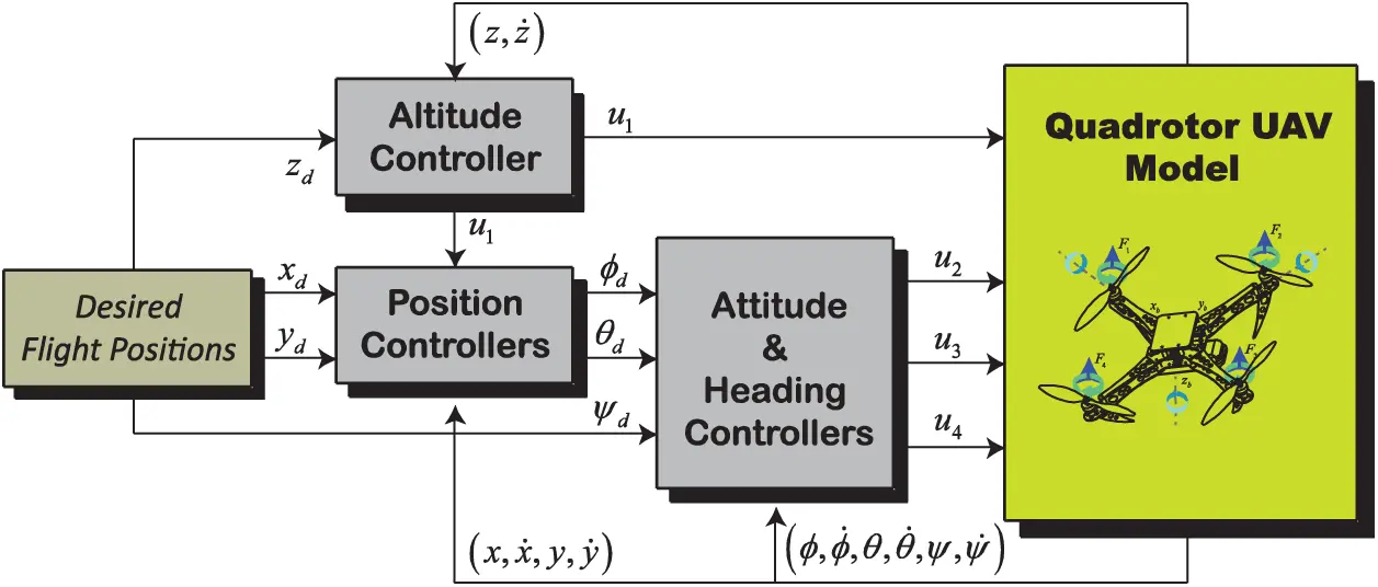 Path Planning of Quadrotors in a Dynamic Environment Using a ...
