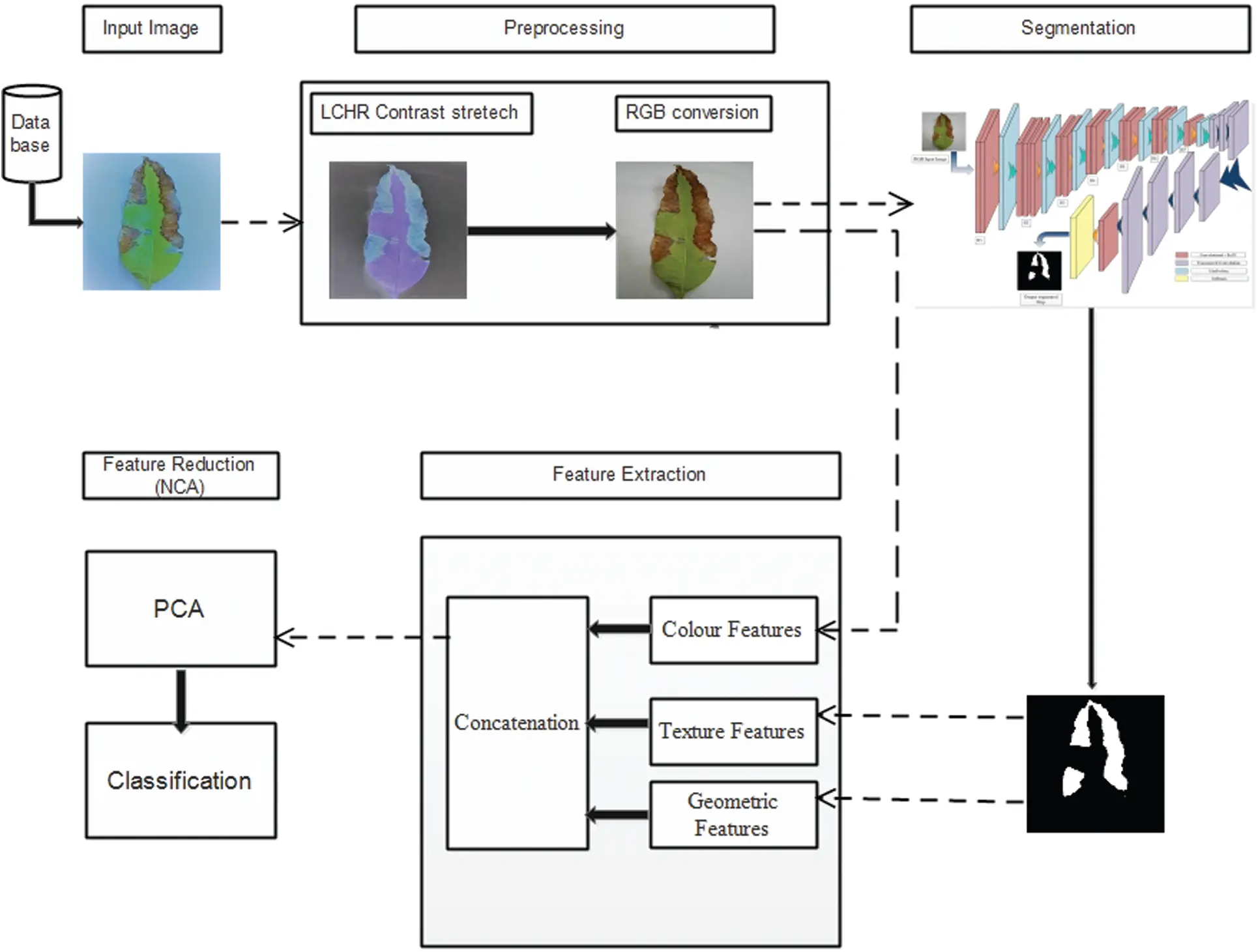 Mango Leaf Disease Identification Using Fully Resolution Convolutional ...