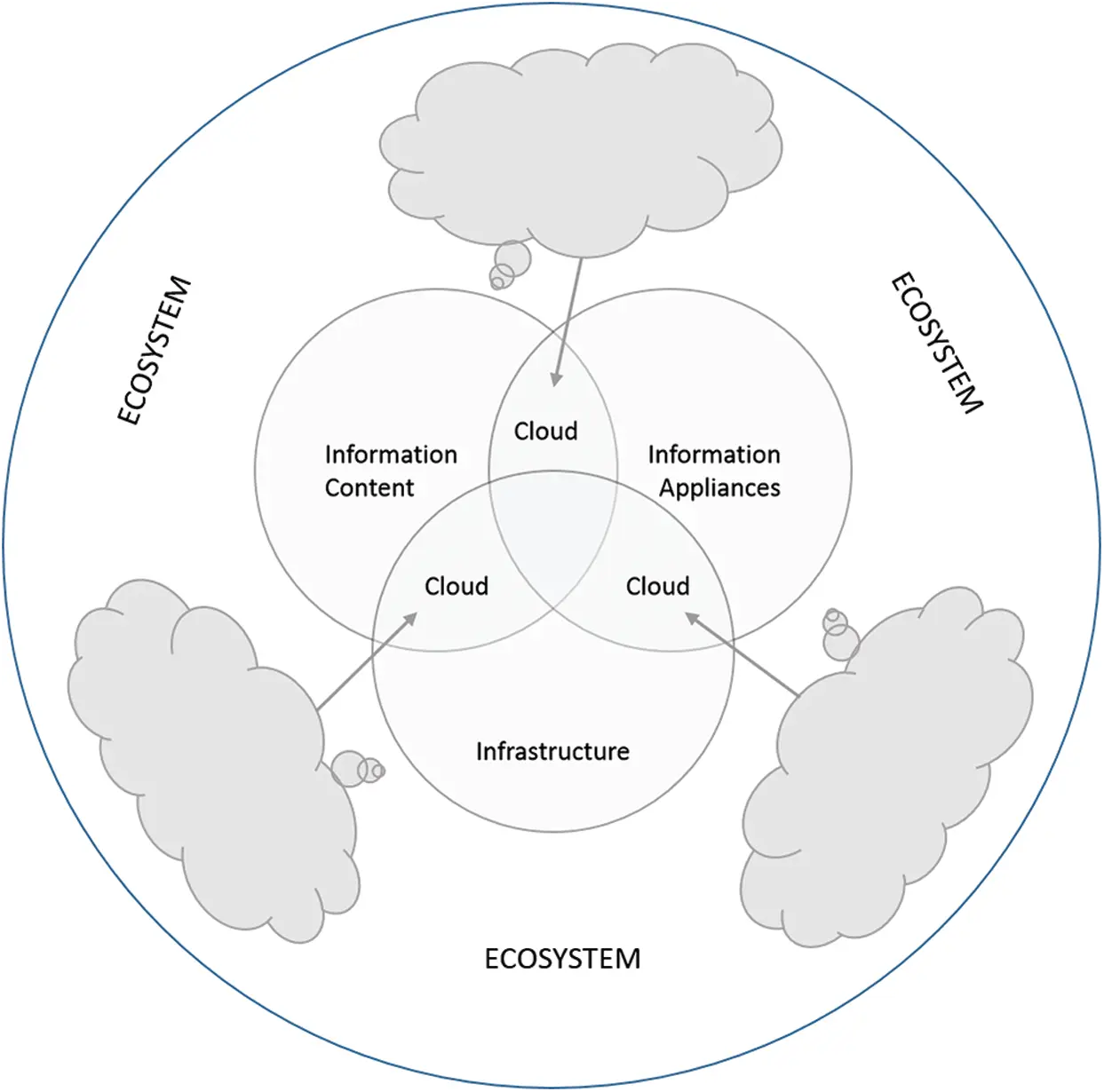 Hyper-Convergence Storage Framework for EcoCloud Correlates
