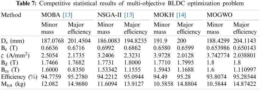 Multi-Objective Grey Wolf Optimization Algorithm for Solving Real-World ...