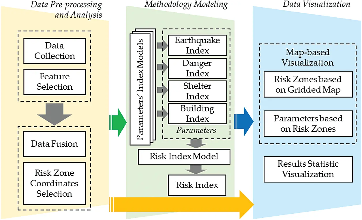 Earthquake Data Model Earthquake Risk Assessment Approach Using Multiple Spatial Parameters ...