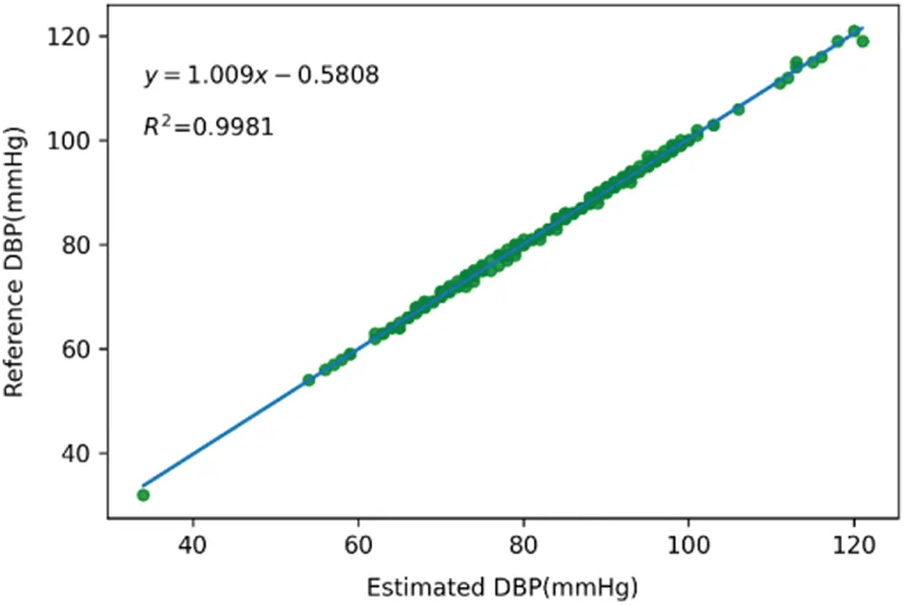 Bp Drop Graph A Deep Learning-Based Continuous Blood Pressure Measurement by Dual ...
