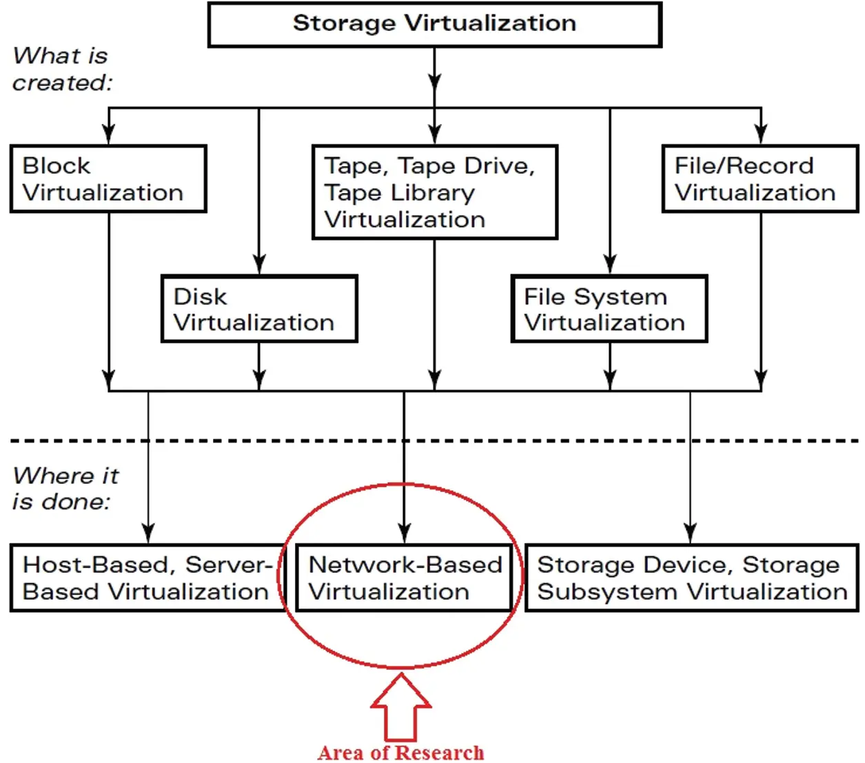 Fault Management Cyber-Physical Systems in Virtual Storage Model
