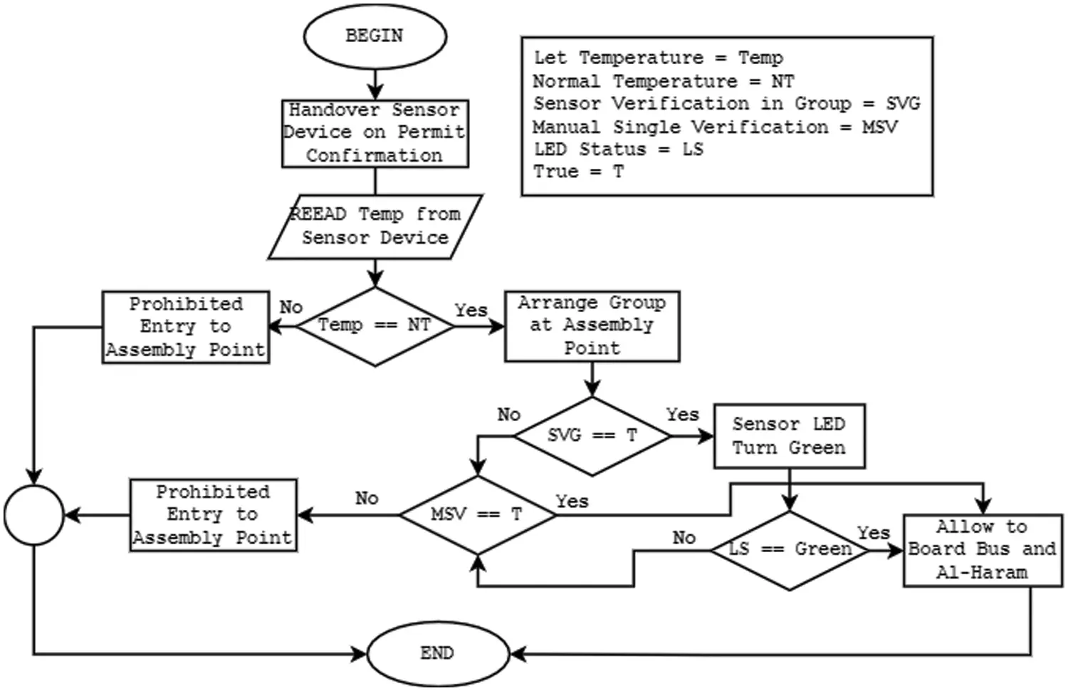 An Intelligent Cluster Verification Model Using WSN to Avoid Close ...