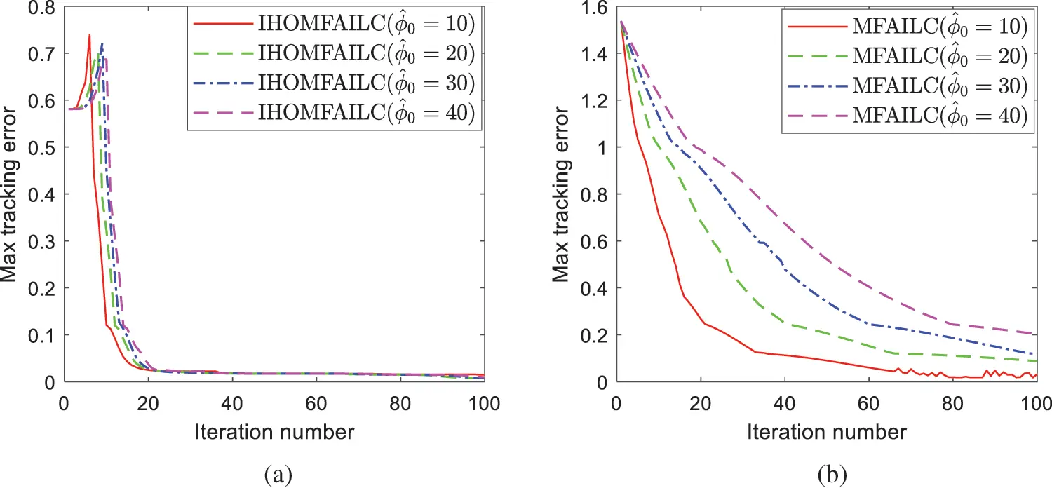 CMES | Free Full-Text | Improved High Order Model-Free Adaptive ...