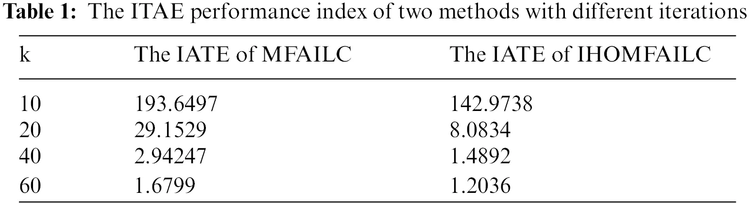 CMES | Free Full-Text | Improved High Order Model-Free Adaptive ...