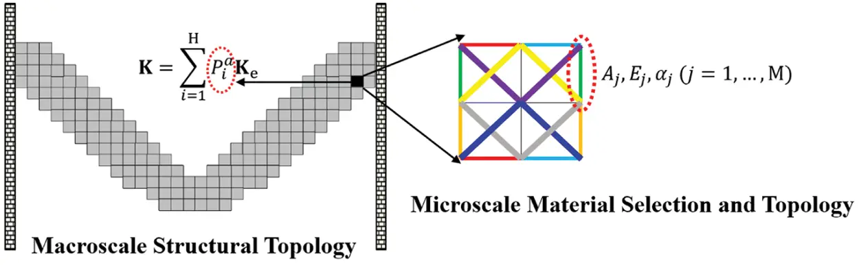 Multi-Material and Multiscale Topology Design Optimization of ...