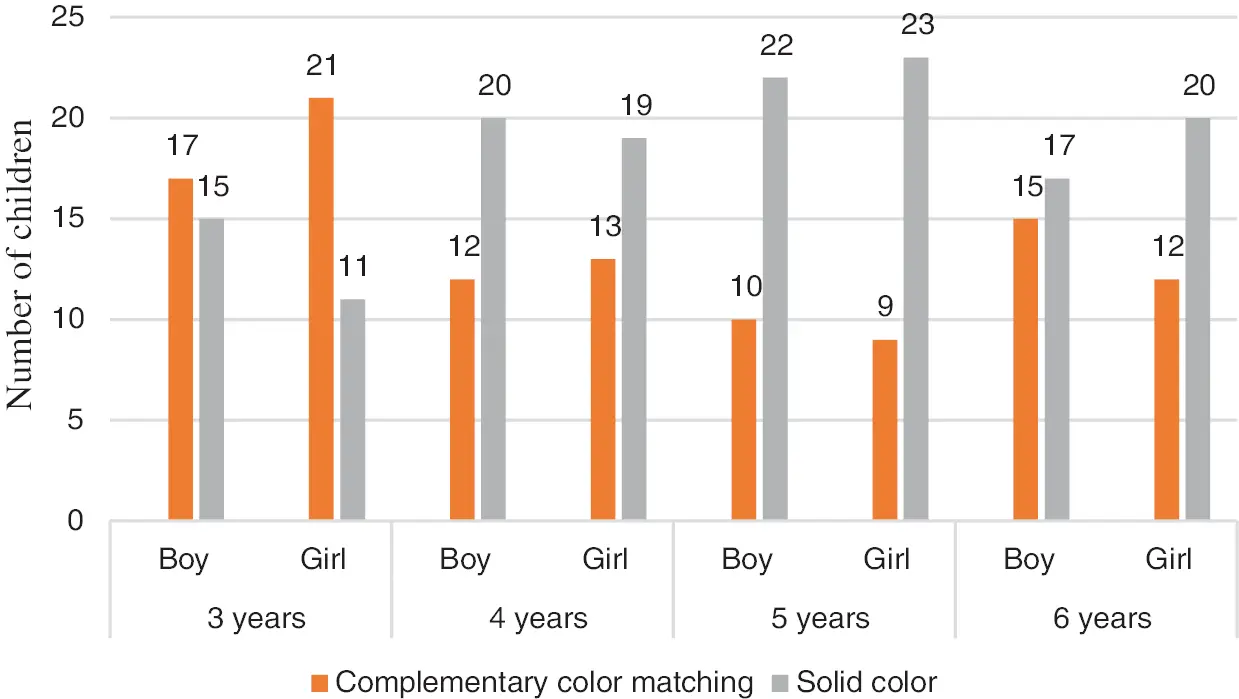 Modelling Design of Color Graphics Books Using Visual Vocabulary Based ...