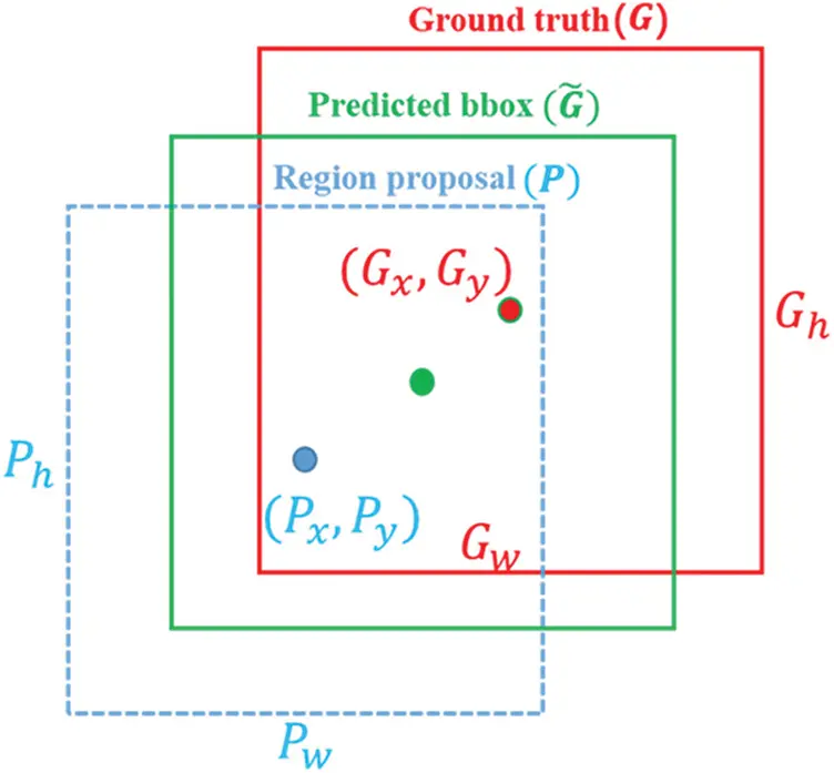 Bounding Box Regression Problem Deep Learning-Based Automatic Detection and Evaluation on Concrete ...