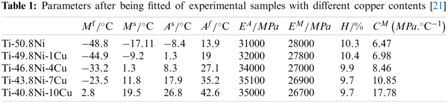 Study on the Mechanical Properties of Ni-Ti-Cu Shape Memory Alloy ...