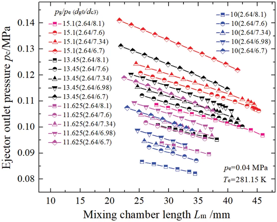 Optimization Analysis of the Mixing Chamber and Diffuser of Ejector ...