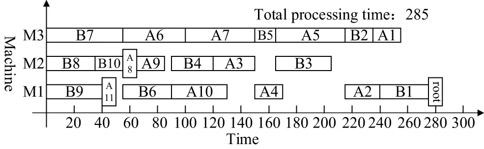 CMES | Free Full-Text | An Integrated Scheduling Algorithm for the Same ...