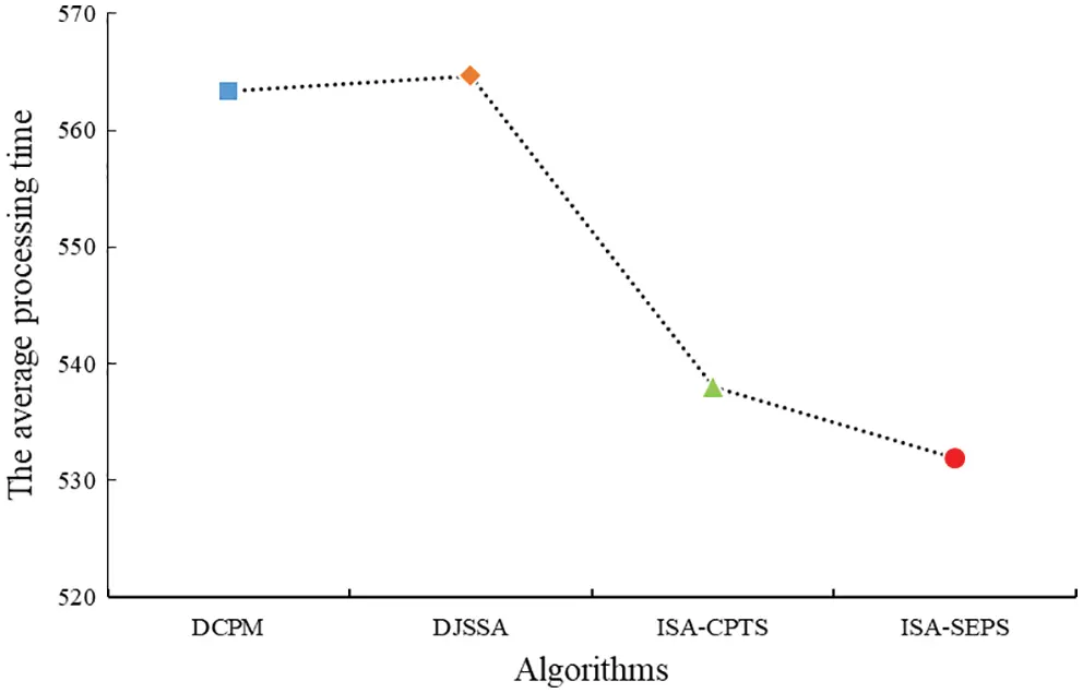 CMES | Free Full-Text | An Integrated Scheduling Algorithm for the Same ...
