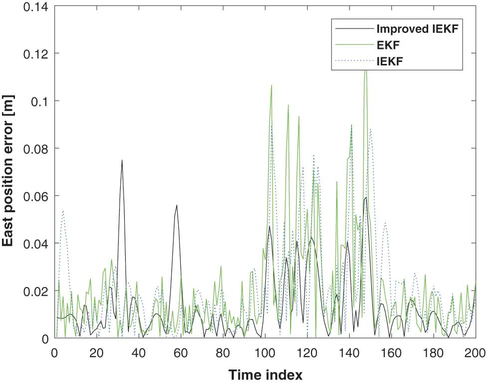CMES | Free Full-Text | Improved Adaptive Iterated Extended Kalman ...