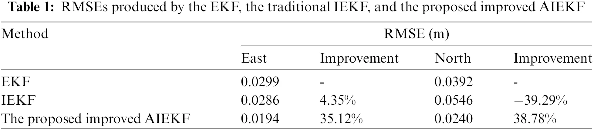 CMES | Free Full-Text | Improved Adaptive Iterated Extended Kalman ...