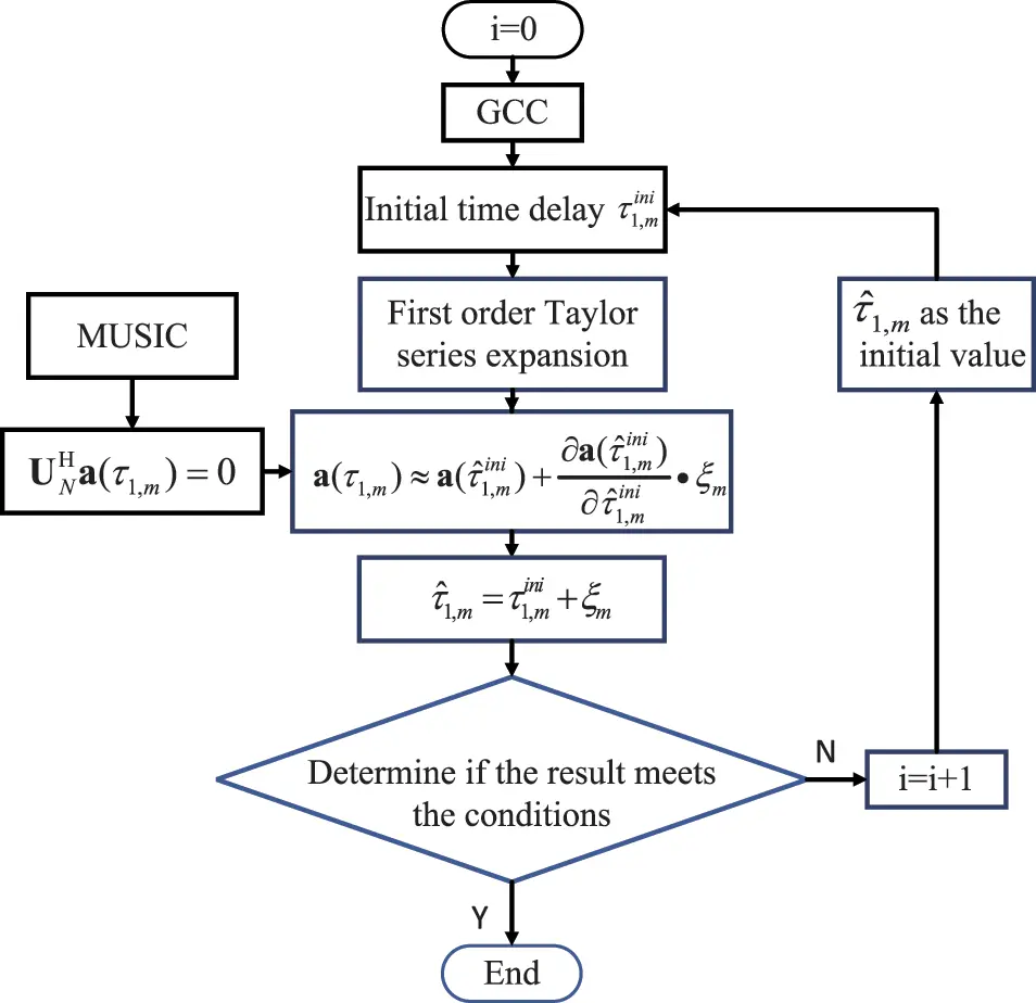 CMES | Free Full-Text | High-Precision Time Delay Estimation Based on ...