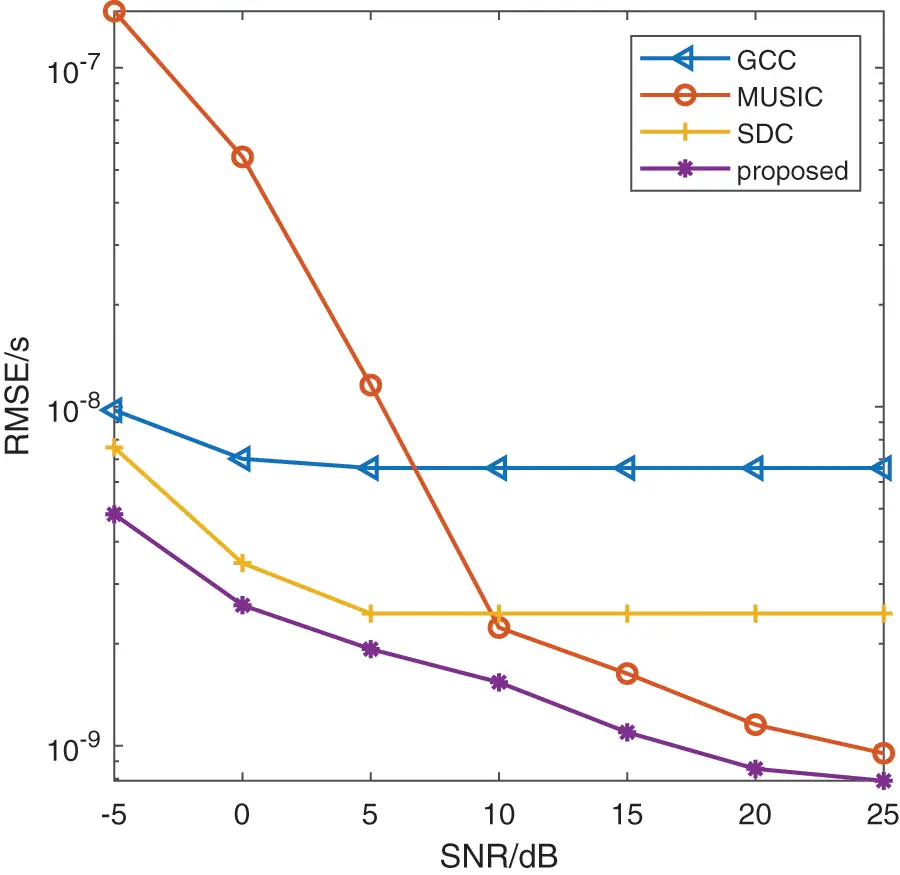 CMES | Free Full-Text | High-Precision Time Delay Estimation Based on ...