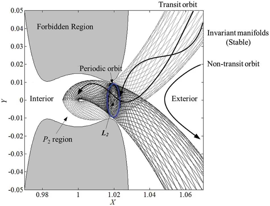 Transfer Trajectory CMES | Free Full-Text | Overview of Earth-Moon Transfer Trajectory ...