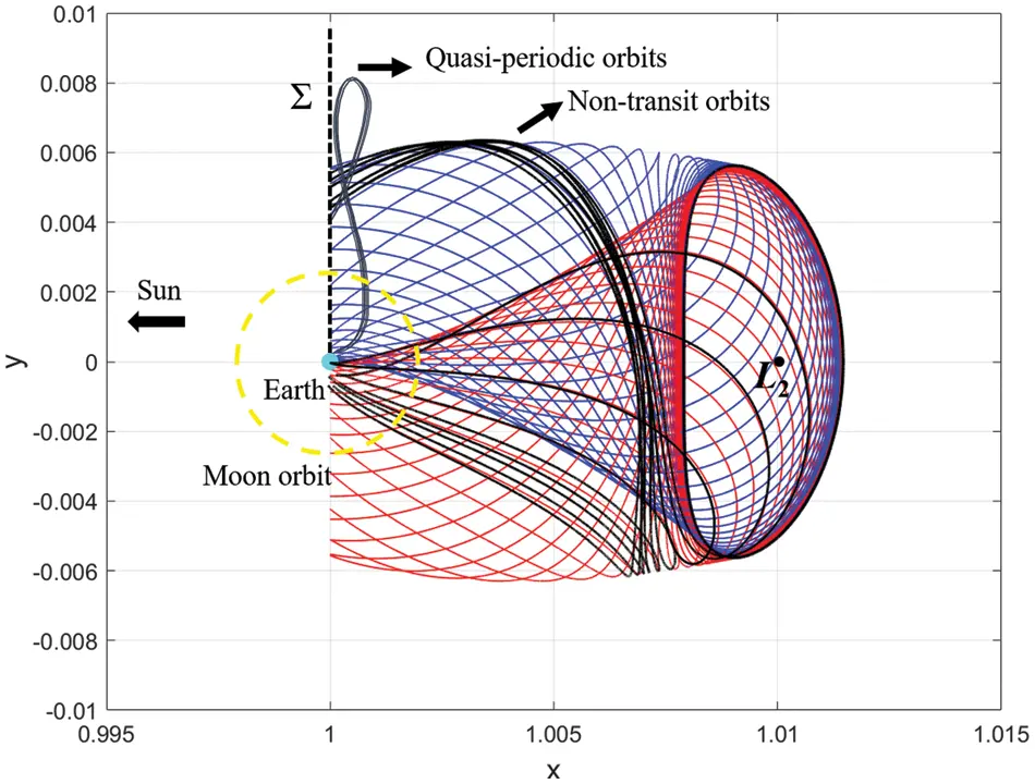 Transfer Trajectory CMES | Free Full-Text | Overview of Earth-Moon Transfer Trajectory ...