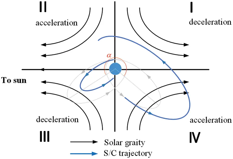 Transfer Trajectory CMES | Free Full-Text | Overview of Earth-Moon Transfer Trajectory ...