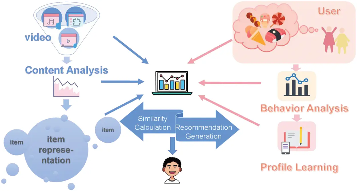 CMES | Free Full-Text | Short Video Recommendation Algorithm ...