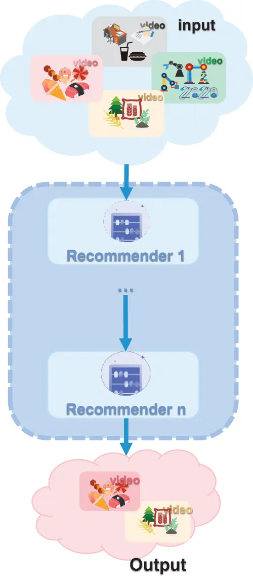 CMES | Free Full-Text | Short Video Recommendation Algorithm ...