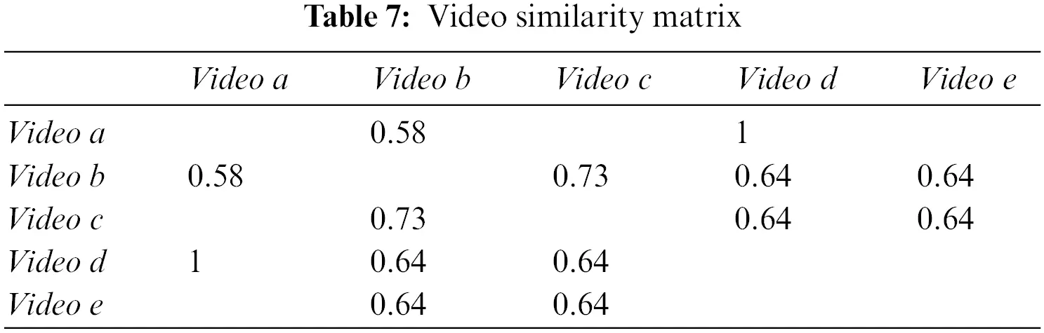 CMES | Free Full-Text | Short Video Recommendation Algorithm ...