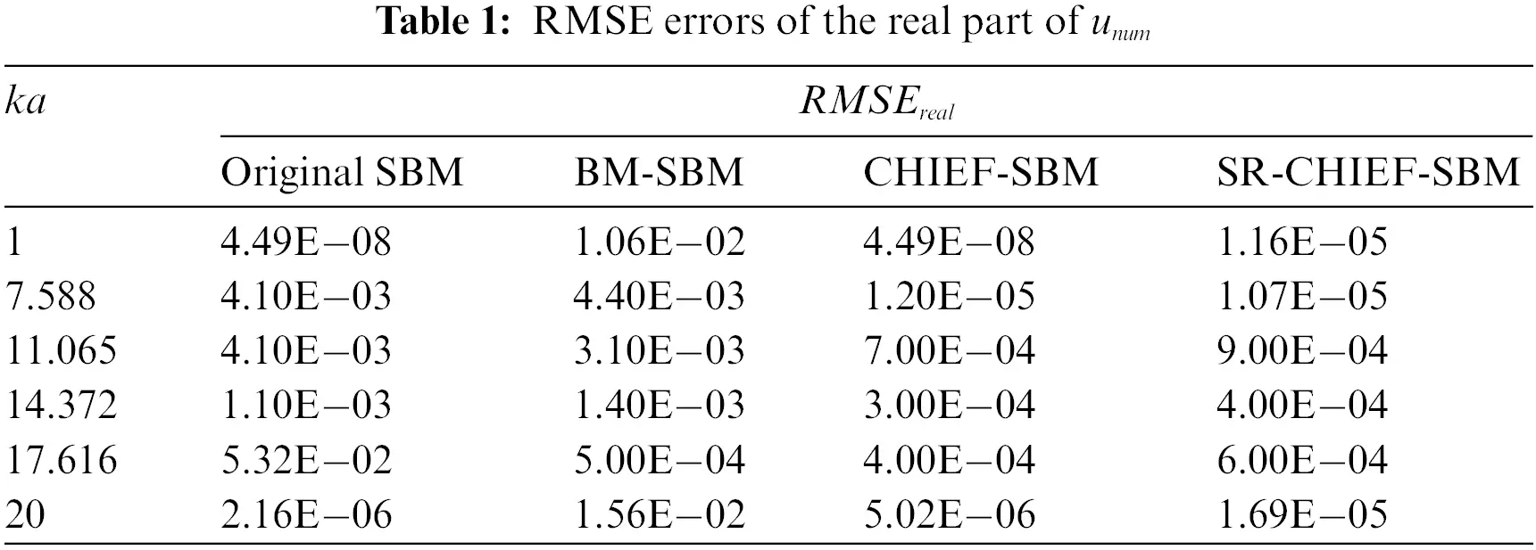 Sbm Example CMES | Free Full-Text | A Modified Formulation of Singular Boundary ...