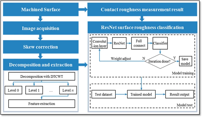 CMES | Free Full-Text | Surface Characteristics Measurement Using
