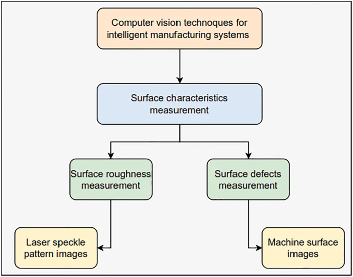 CMES | Free Full-Text | Surface Characteristics Measurement