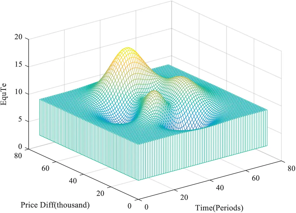 Price Time Gradient Dynamic Pricing Model of E-Commerce Platforms Based on Deep ...