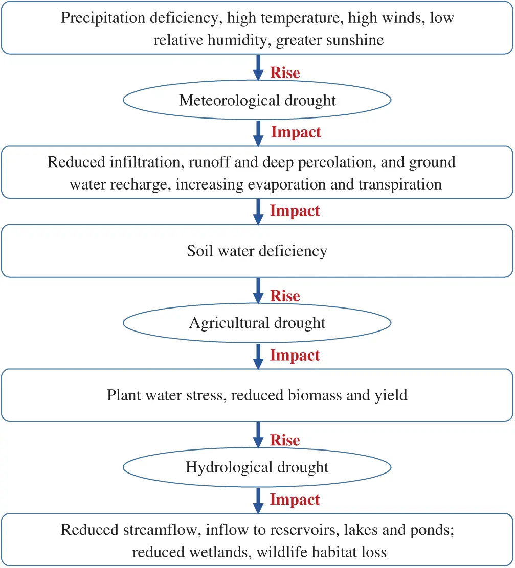 Drought Modeling A Contemporary Review on Drought Modeling Using Machine Learning Approaches