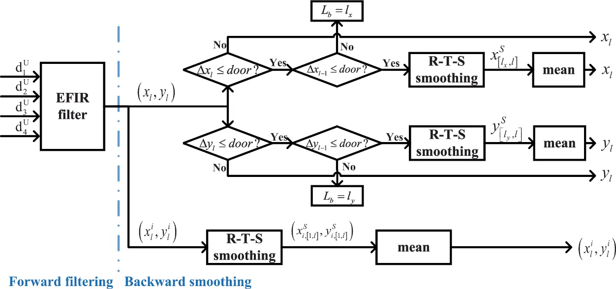 Run Length Smoothing Algorithm Range-Only UWB SLAM for Indoor Robot Localization Employing Multi ...