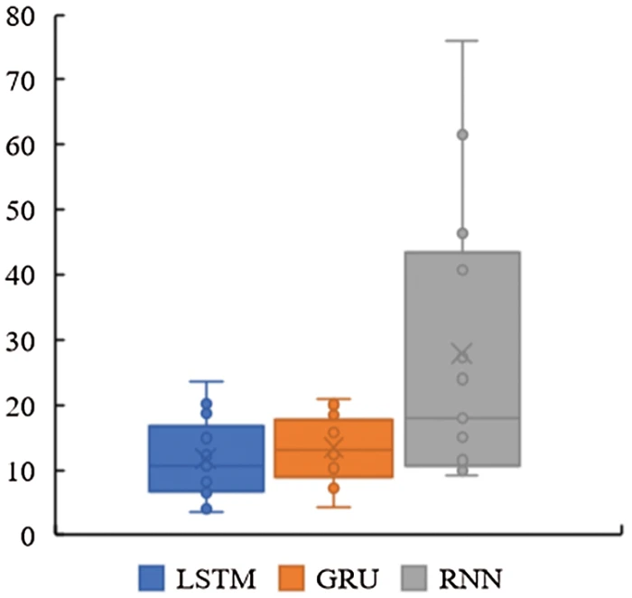 Deep-Learning-Based Production Decline Curve Analysis in the Gas