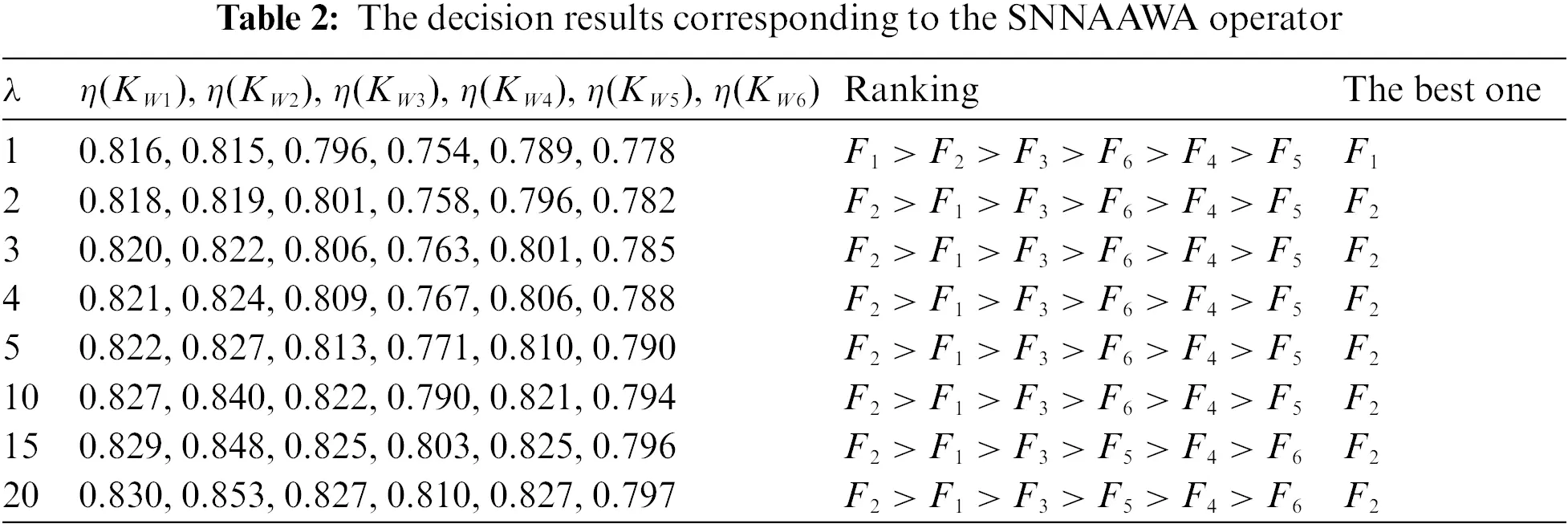 Aczel-Alsina Weighted Aggregation Operators of Simplified Neutrosophic ...