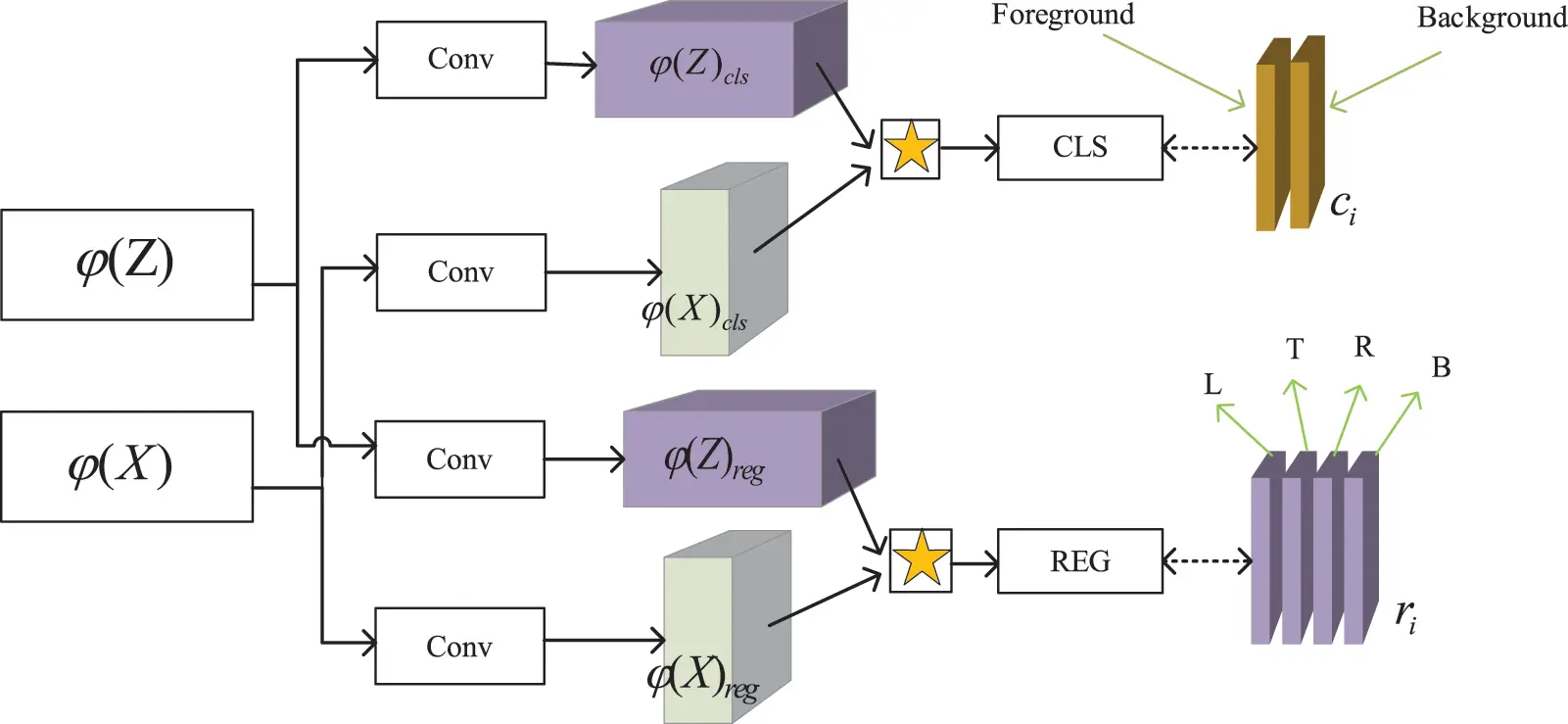 Model Rpn Visual Object Tracking via Cascaded RPN Fusion and Coordinate Attention