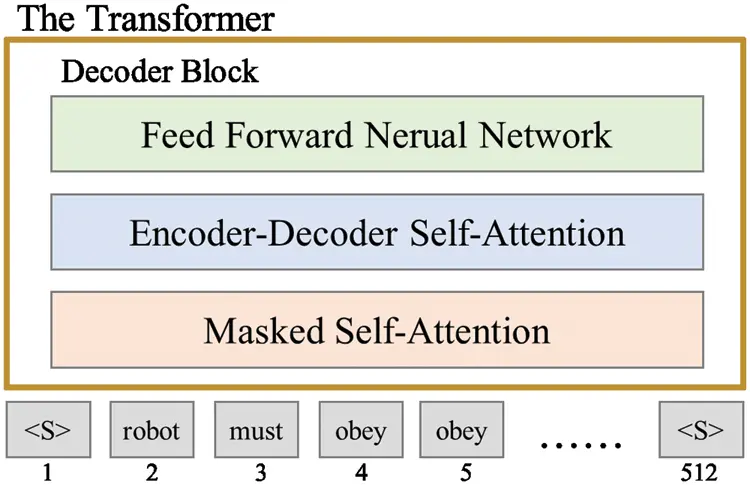 Code Transform Model Producing High-Performance Program