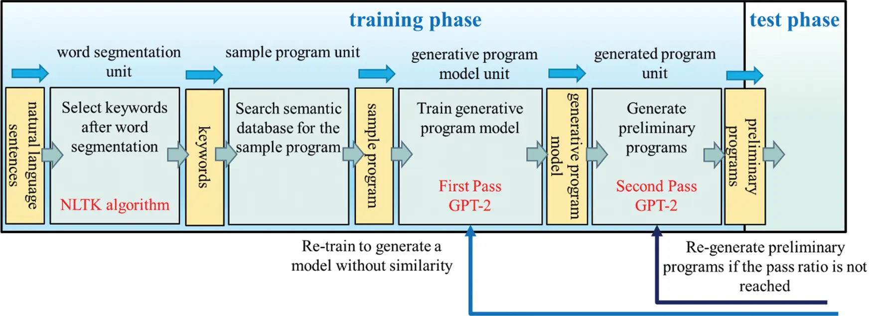 Code Transform Model Producing High-Performance Program