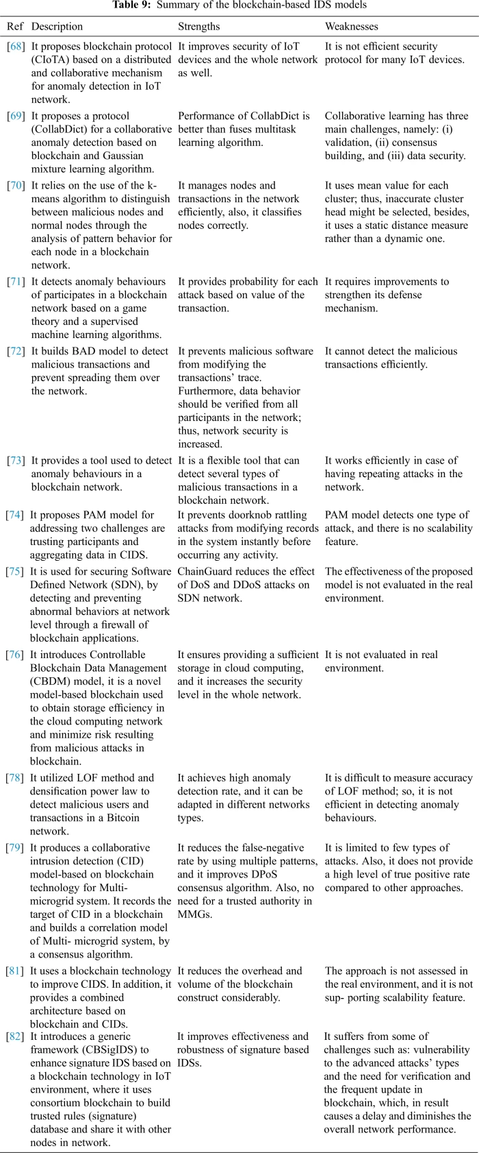 Intrusion Detection Systems Using Blockchain Technology: A Review, Issues  and Challenges