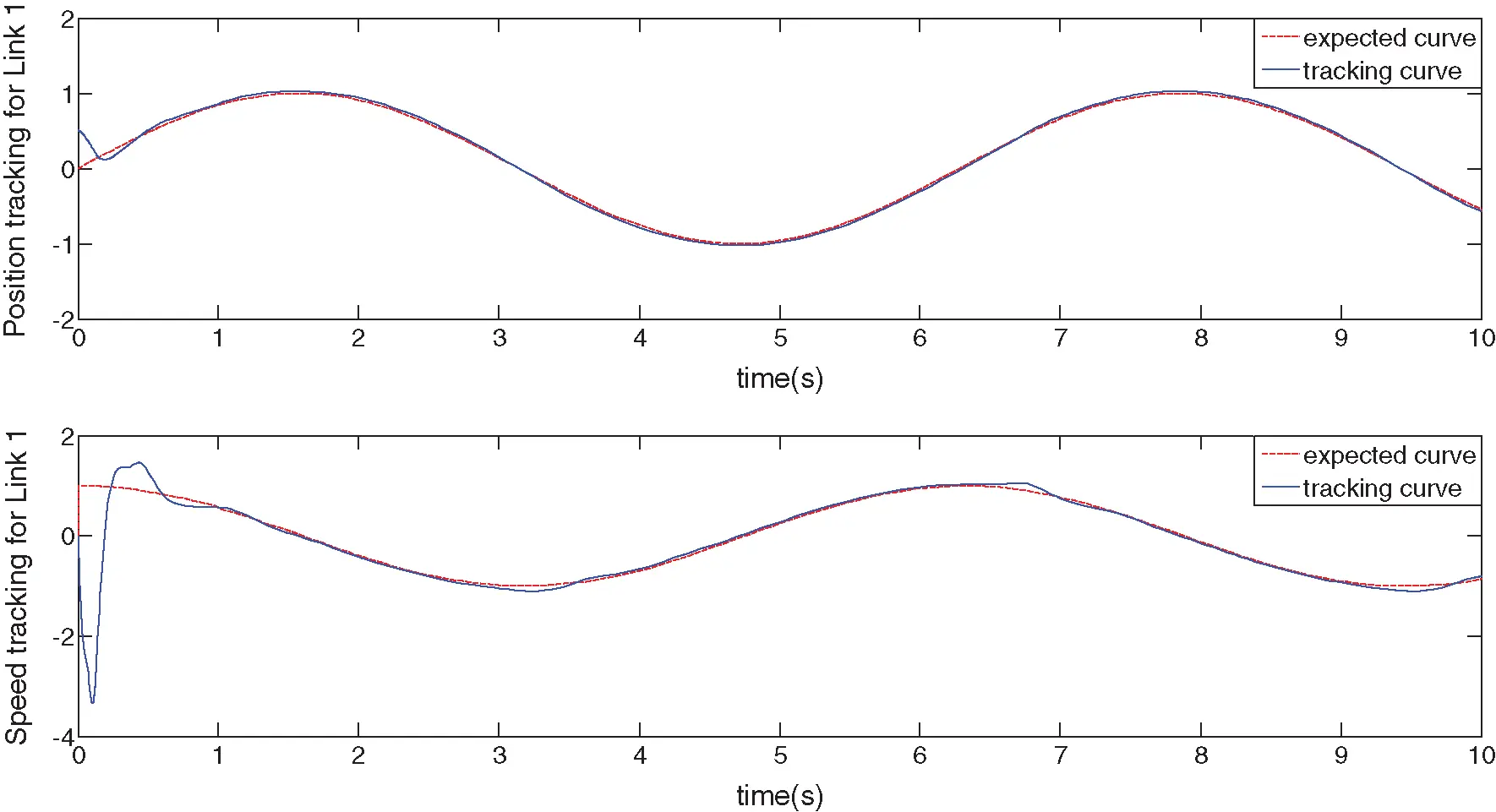 An Adaptive Fuzzy Control Model for Multi-Joint Manipulators