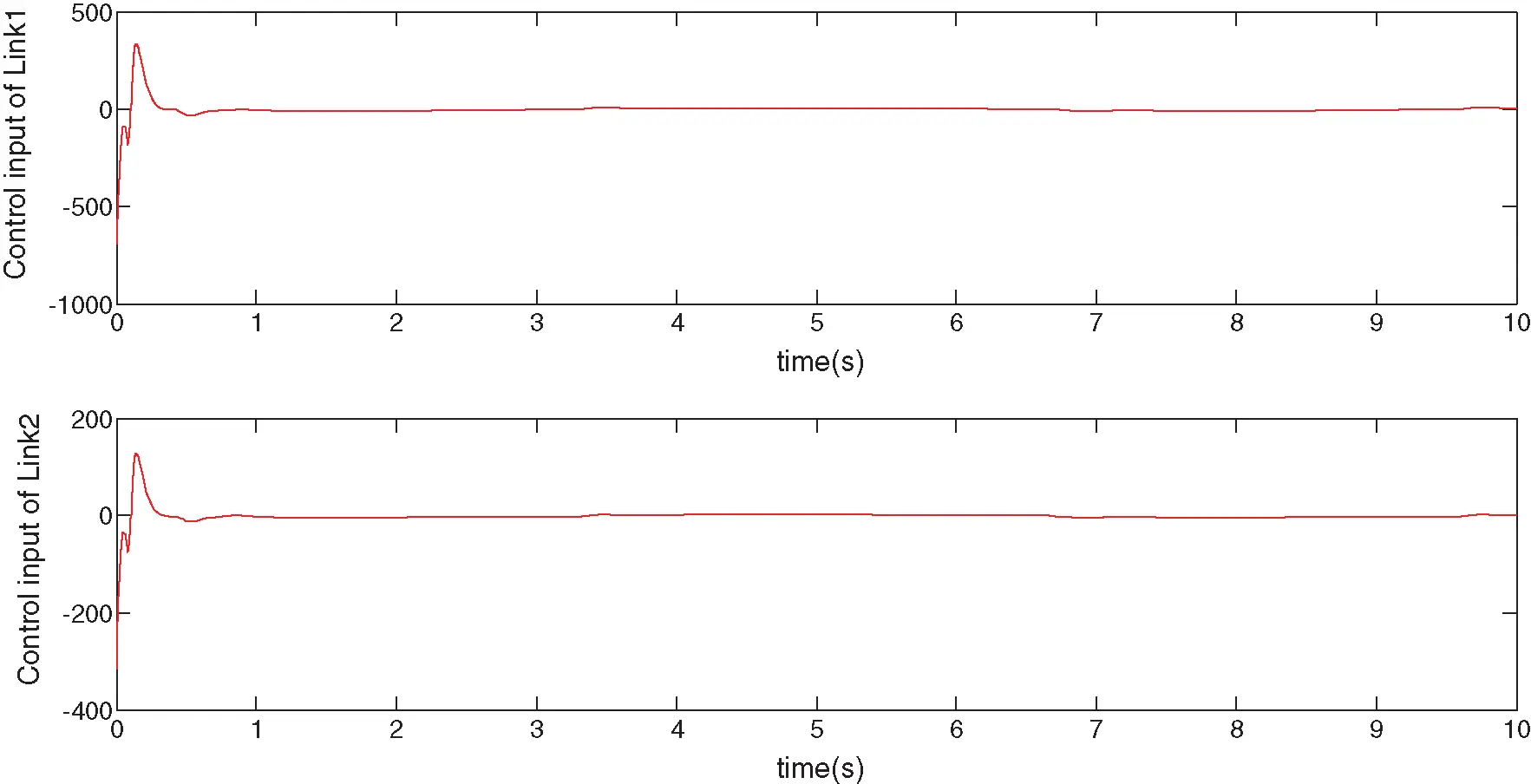 An Adaptive Fuzzy Control Model for Multi-Joint Manipulators