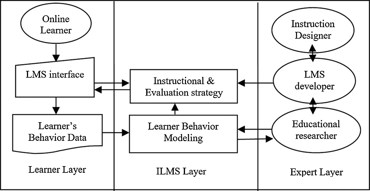 Student Behavior Modeling for an E-Learning System Offering ...