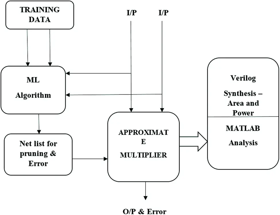 Machine Learning-Based Pruning Technique for Low Power Approximate ...