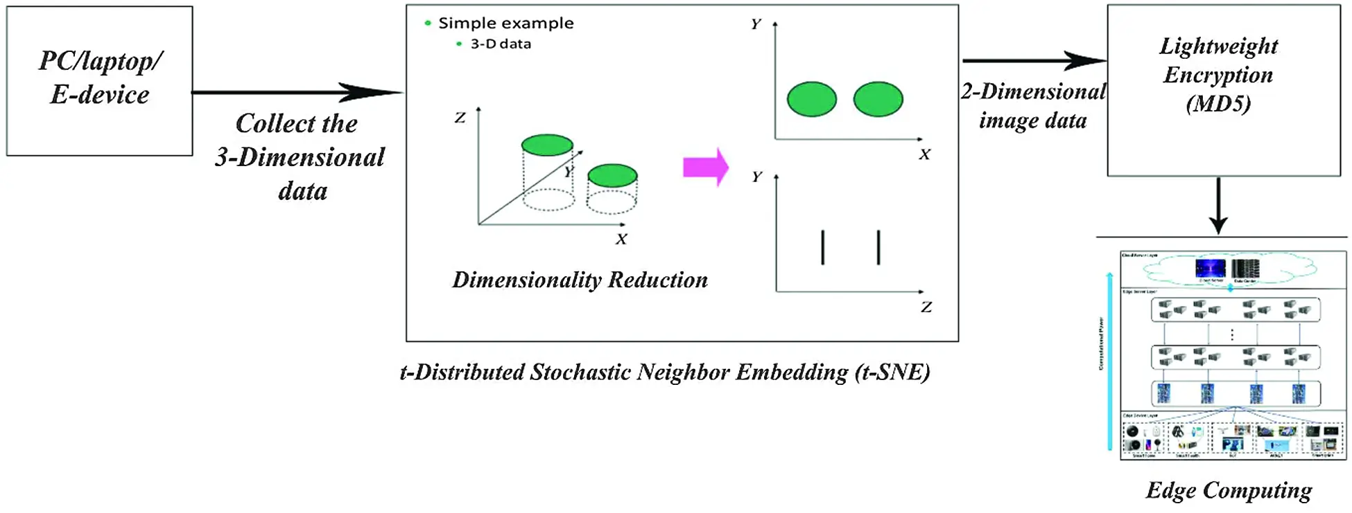 Cryptographic Lightweight Encryption Algorithm with Dimensionality ...